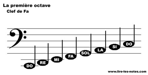 Notes Cle De Fa Piano Apprendre à lire la clef de Sol et la clef de Fa - La méthode des notes  repères